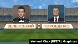 У штабі кандидата в президенти України Володимира Зеленського заявили про можливість проведення дебатів із нинішнім президентом і кандидатом на новий термін Петром Порошенком через телеміст
