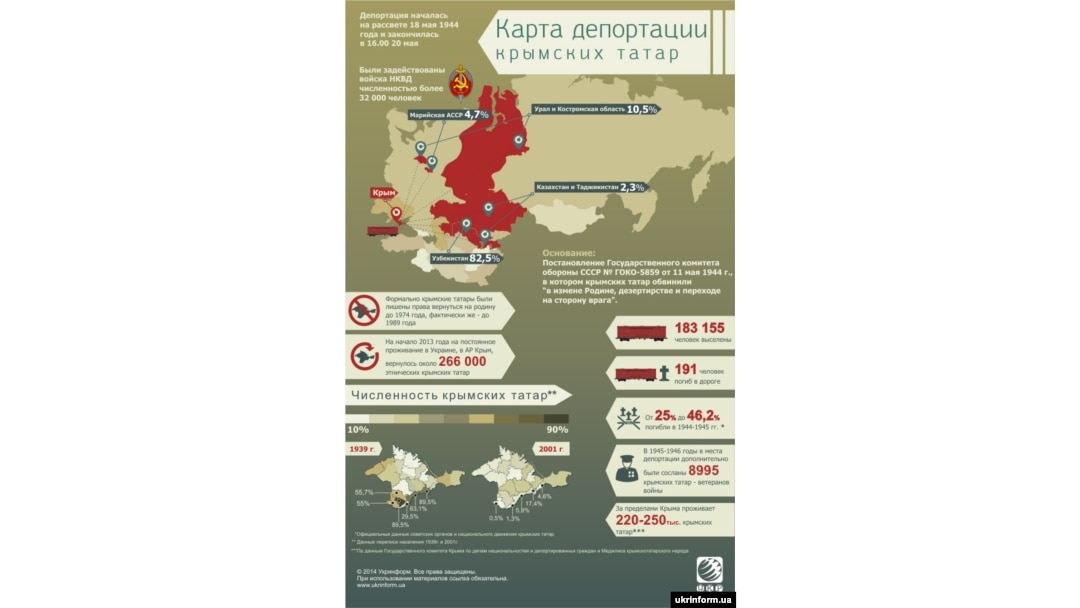 Депортация крымских татар цифры и факты (инфографика)