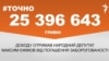 <a href="https://d3vr44qzftor76.cloudfront.net/uk-UA/2018/10/26/4ba6ac6b-93a7-4a80-8e9b-35b4f23c7f12.pdf" target="_blank">ДЖЕРЕЛО ІНФОРМАЦІЇ</a><br />
Сторінка проекту Радіо Свобода&nbsp;<a href="/z/17505" target="_blank"><u><font color="#0066cc">#Точно</font></u></a>